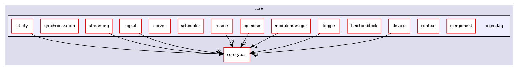 opendaq